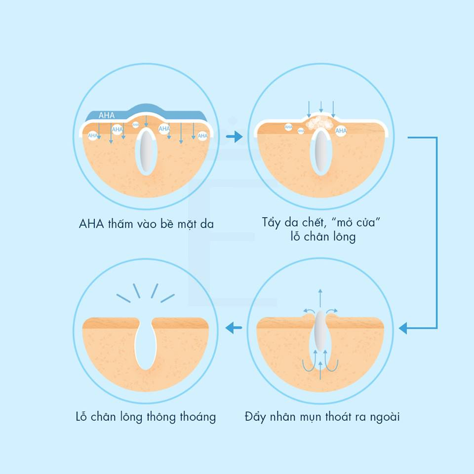 AHA có tác dụng gì?